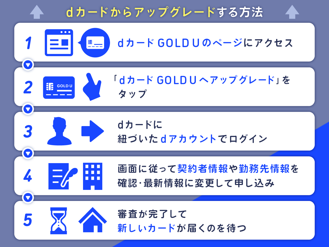 dカードからアップグレードする方法