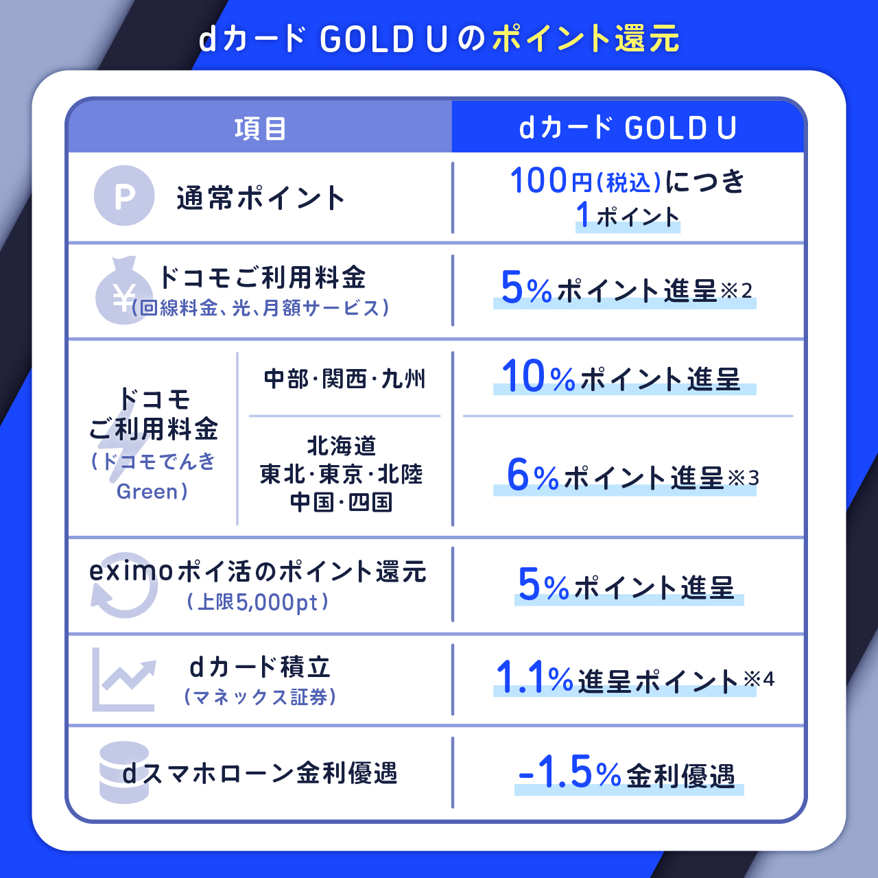 dカード GOLD Uのポイント還元