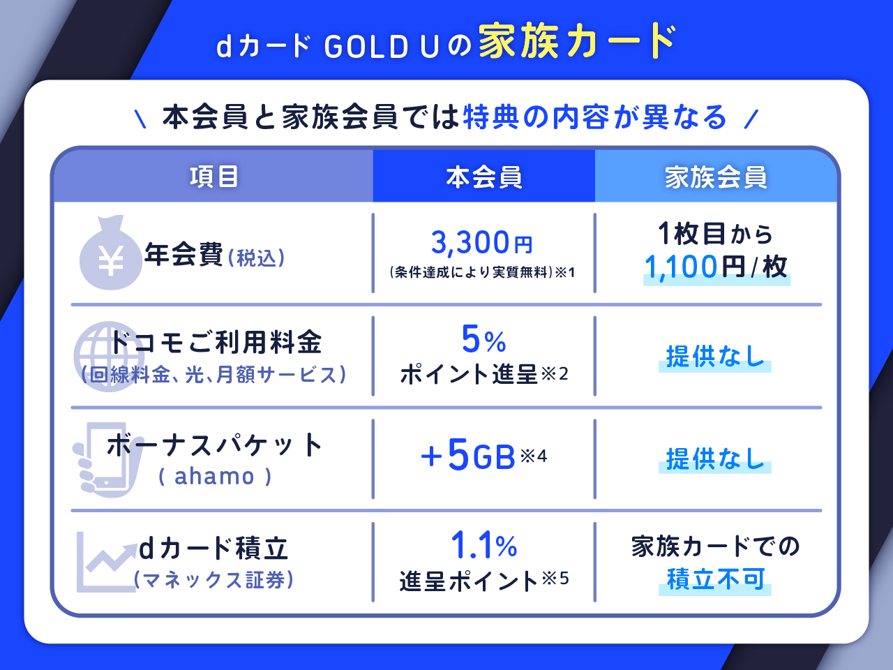 dカード GOLD Uの家族カード