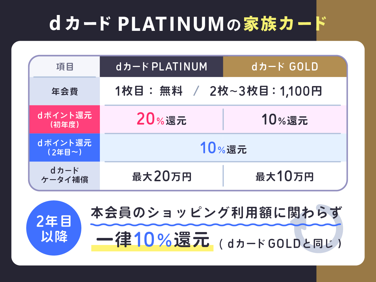 dカード PLATINUMの家族カード