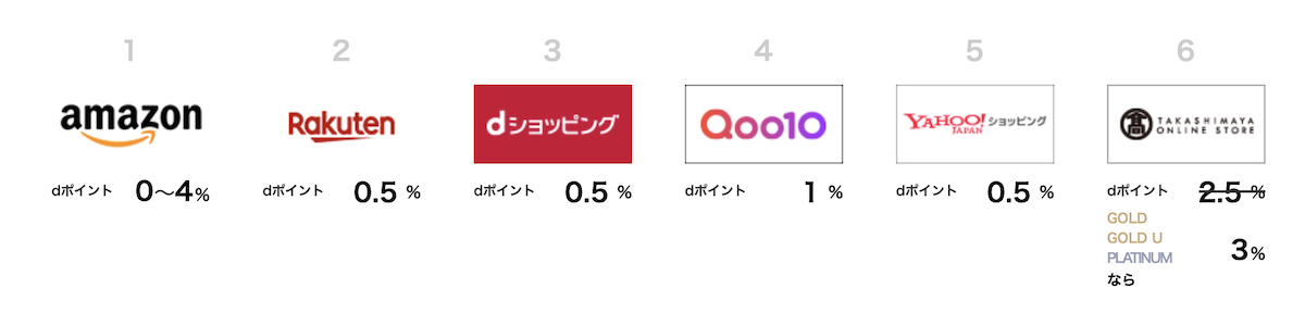 dカード ポイントモール
