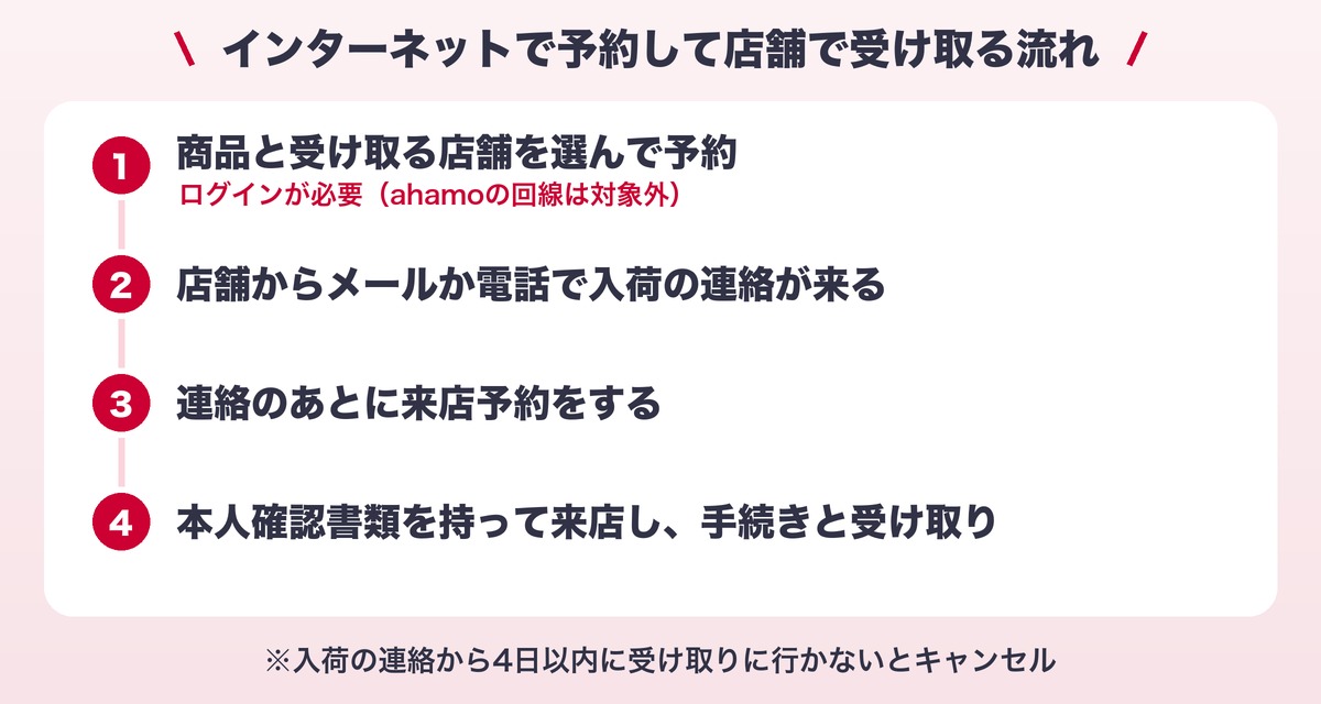 ドコモでインターネット予約して店舗で受け取る流れ