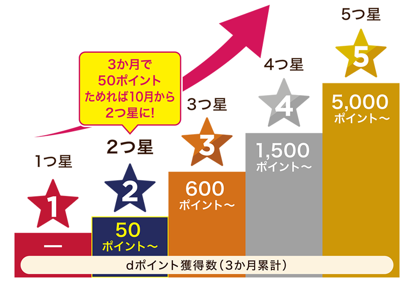 dポイントクラブのランク判別