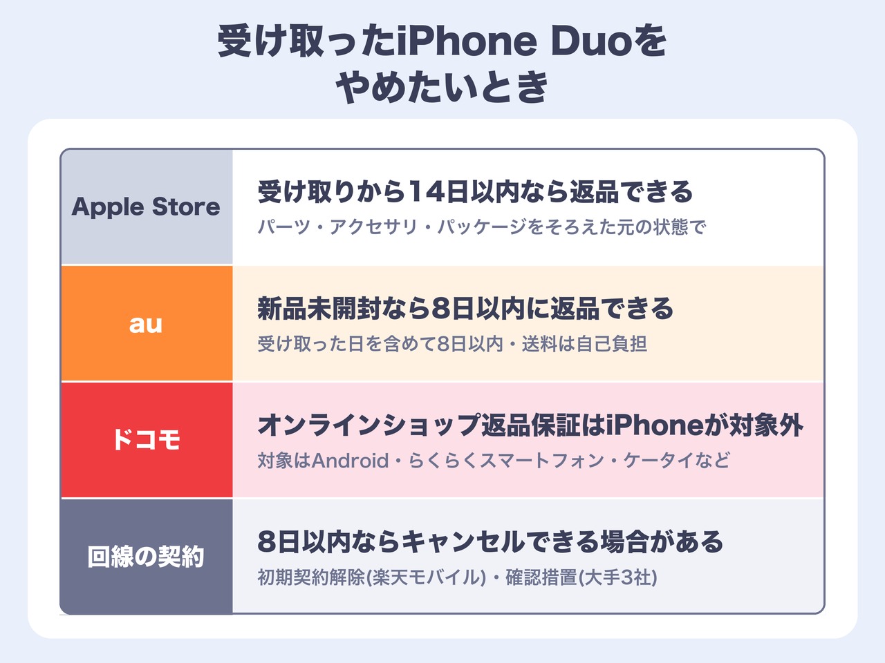 受け取ったiPhone Duoをやめたいとき