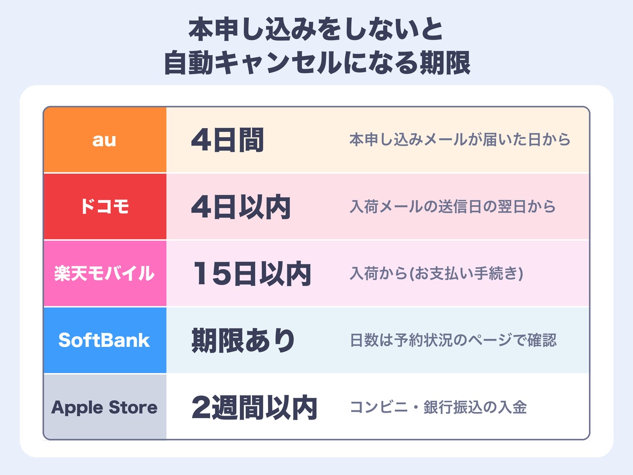 本申し込みをしないと自動キャンセルになる期限
