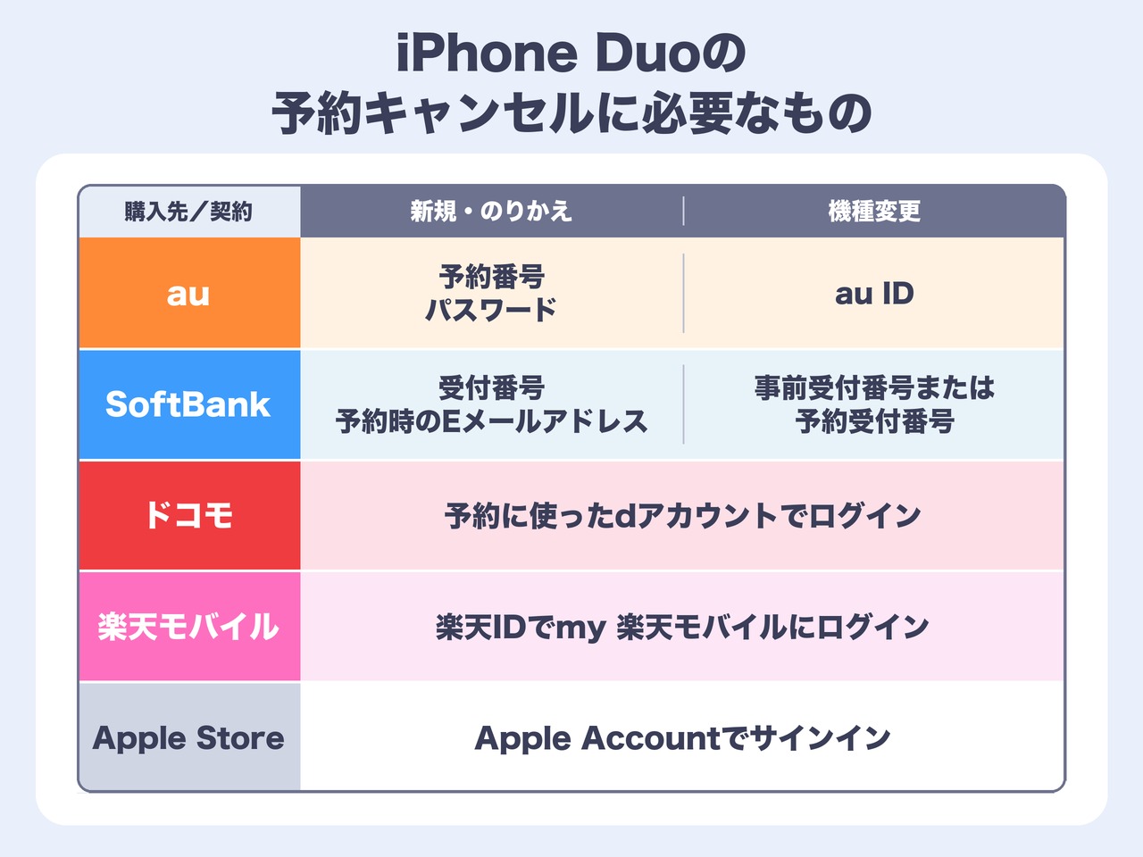 iPhone Duoの予約キャンセルに必要なもの