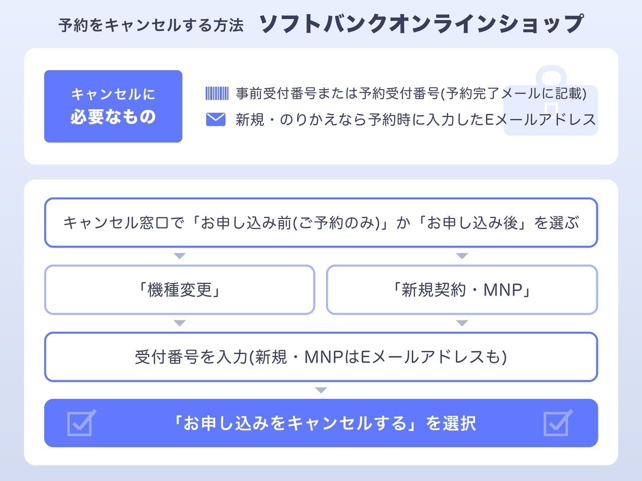ソフトバンクオンラインショップでiPhone Duoの予約をキャンセルする方法