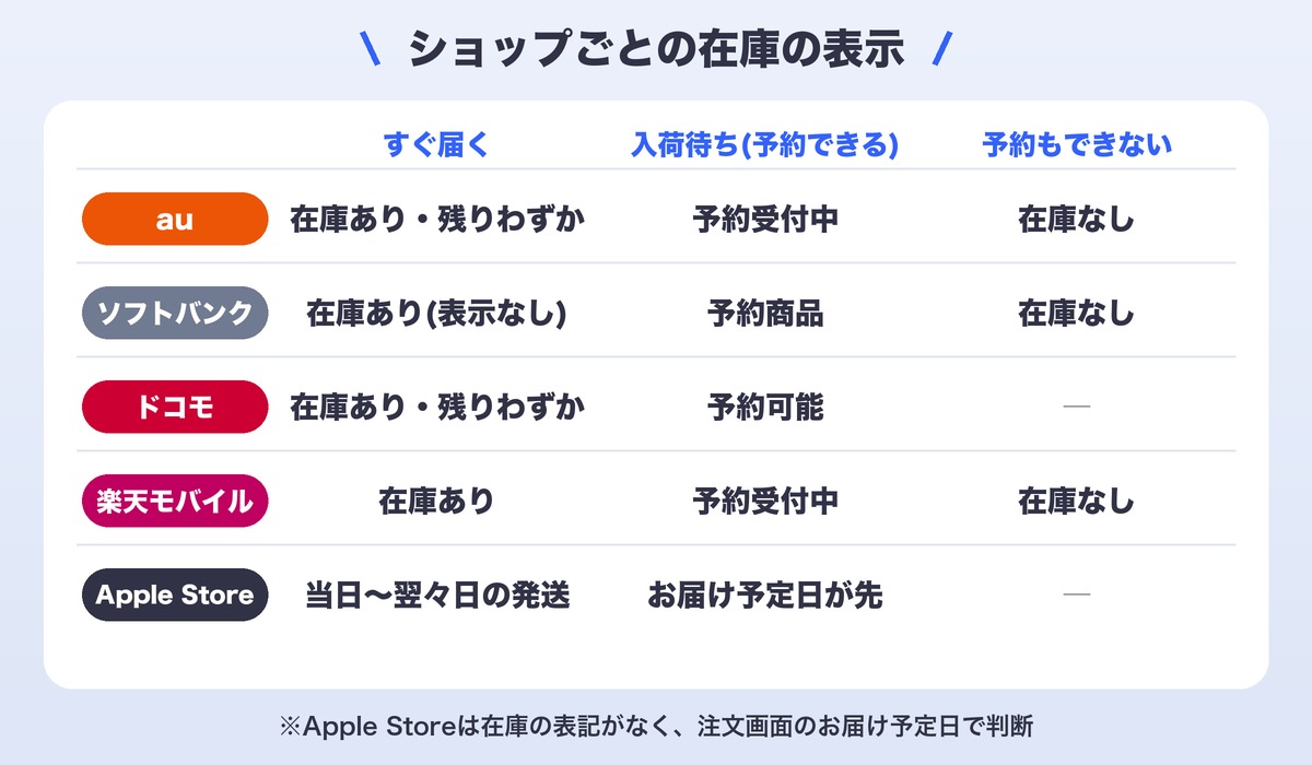 ショップごとの在庫の表示