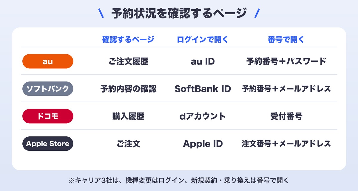 予約状況を確認するページ