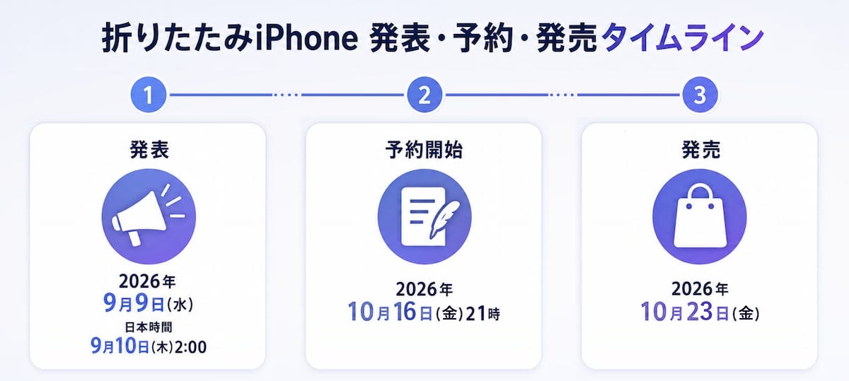 iPhone Duoの予約タイムライン