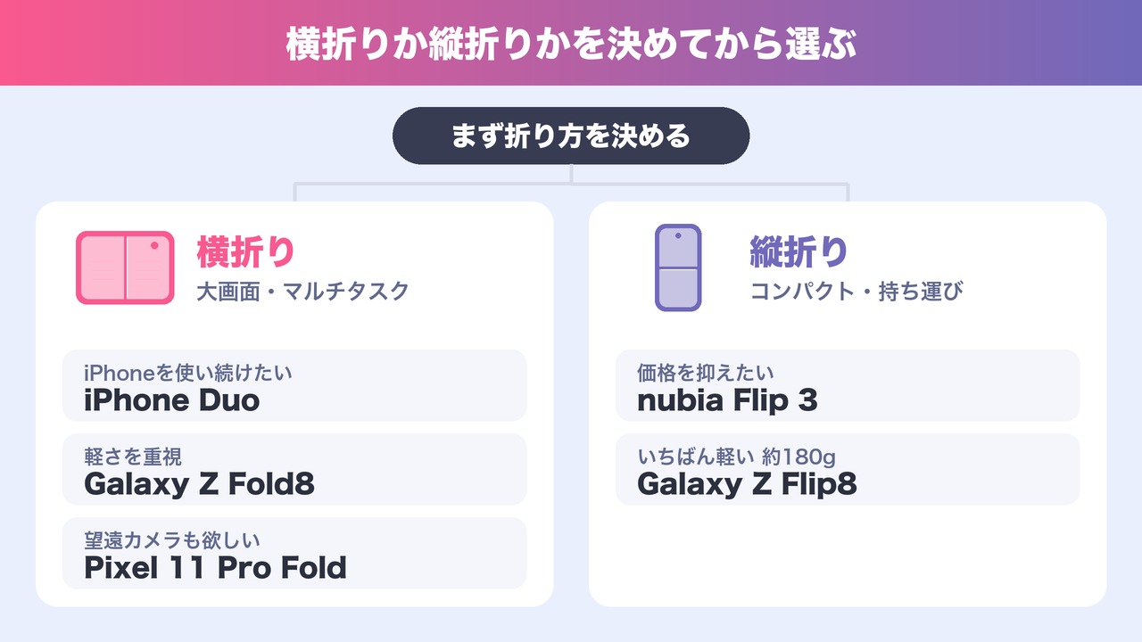 横折りか縦折りかを決めてから選ぶ
