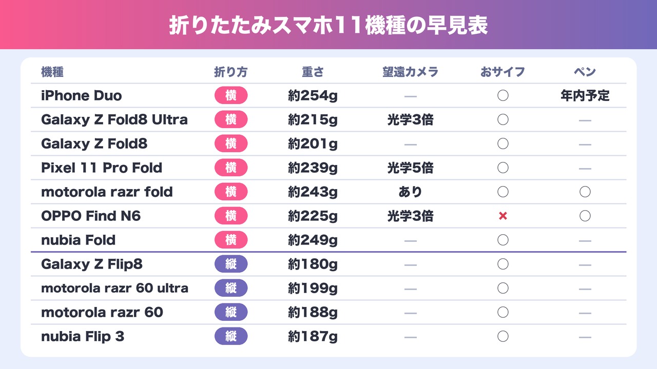 折りたたみスマホ11機種の早見表
