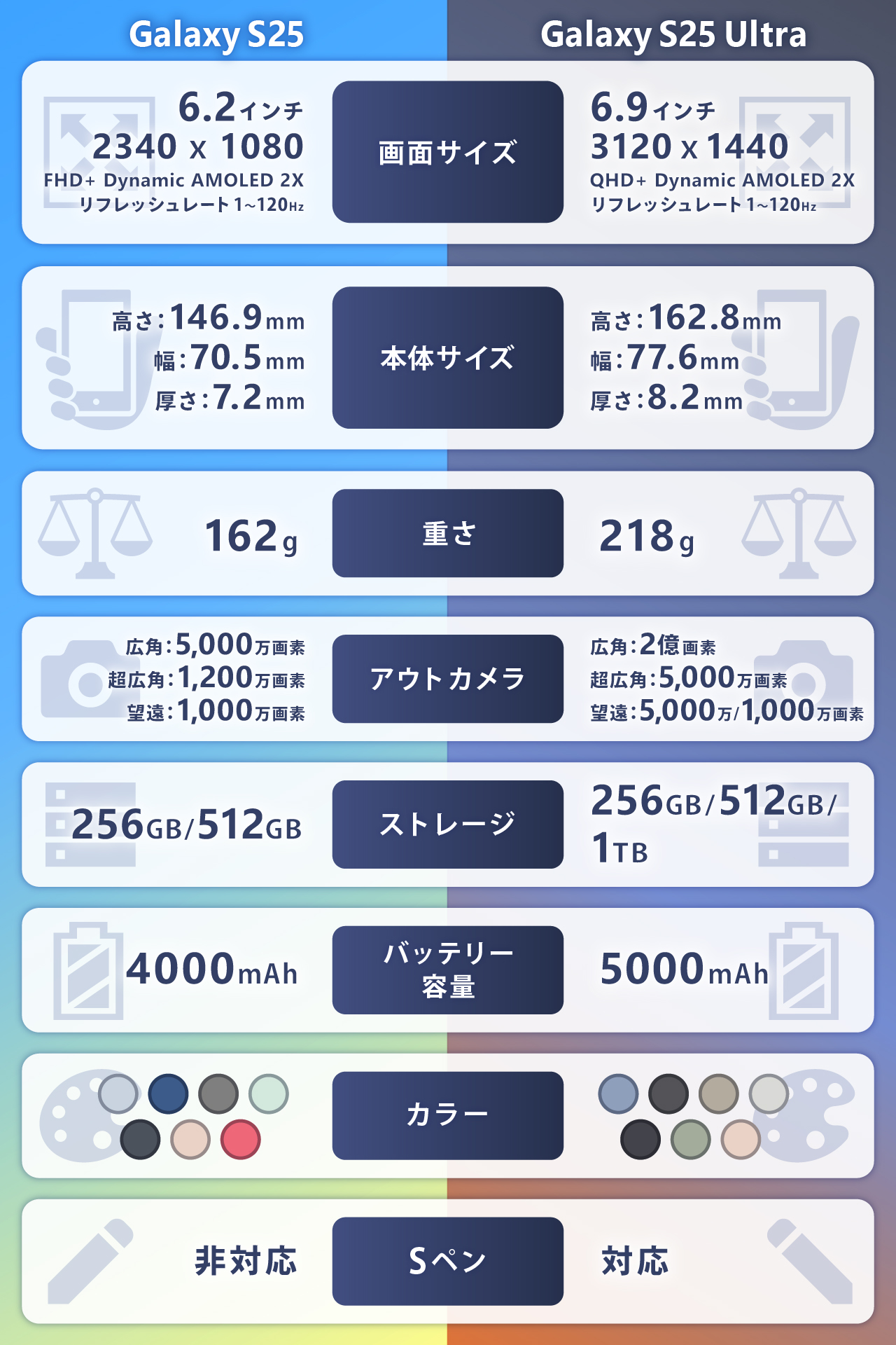 Galaxy S25/S25 Ultraの性能比較