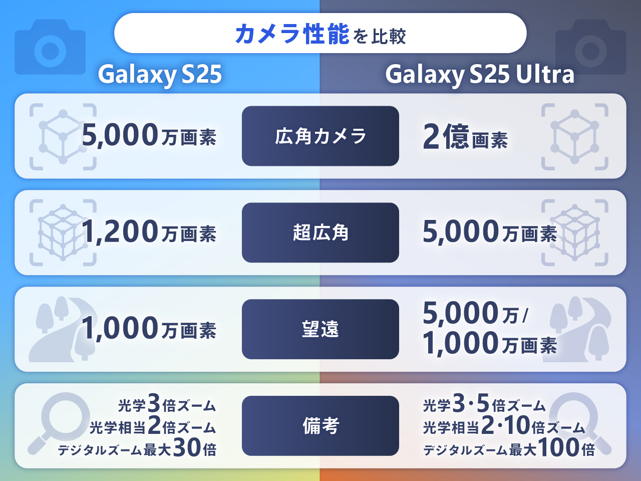 Galaxy S25/S25 Ultraのカメラ性能を比較