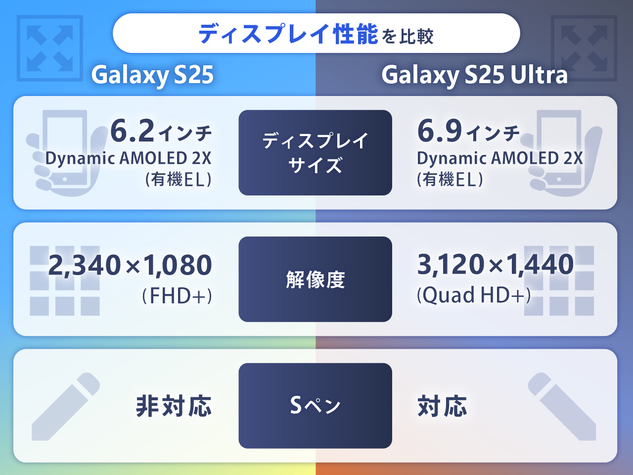 Galaxy S25/S25 Ultraのディスプレイ性能を比較