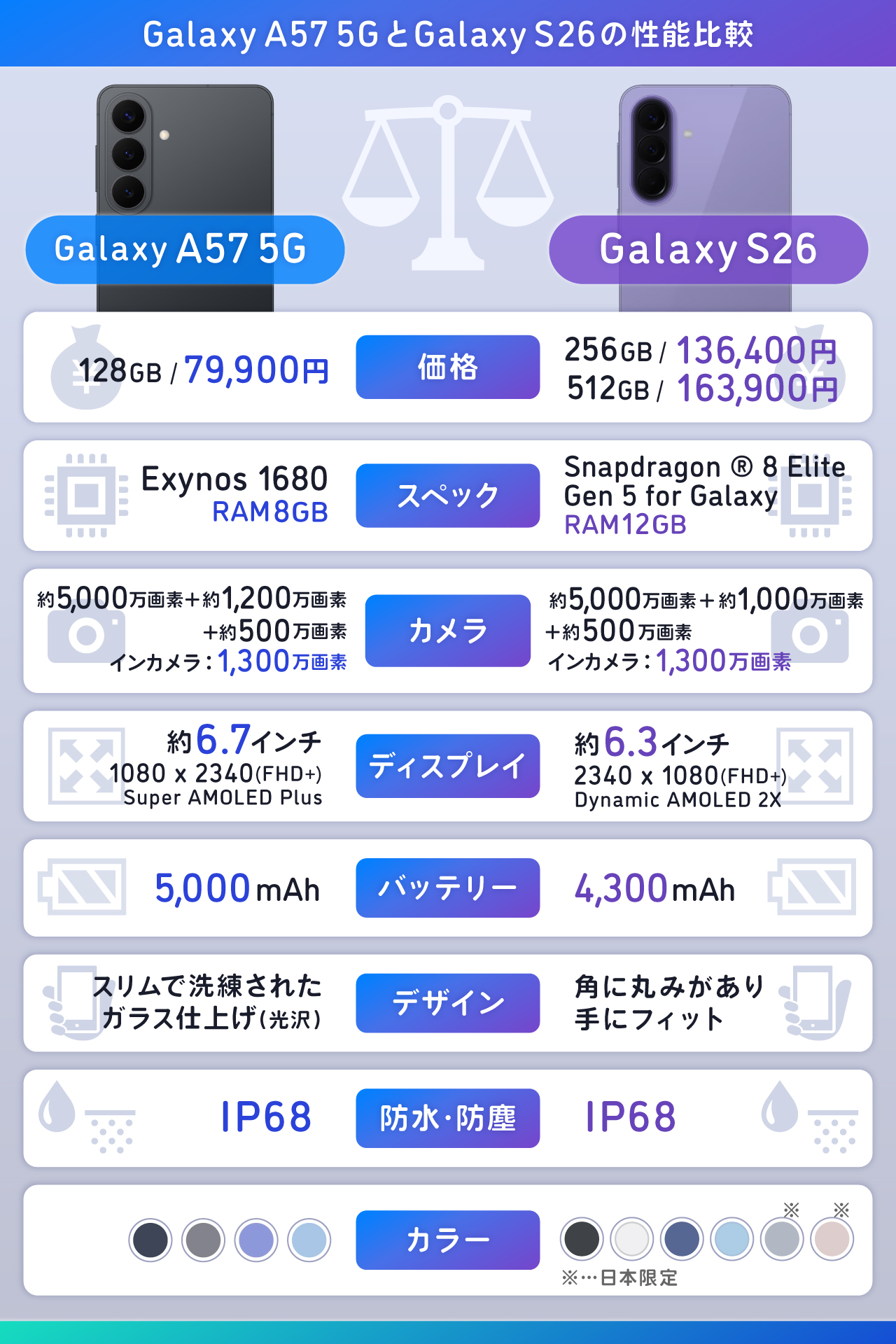 Galaxy A57 5Gを比較