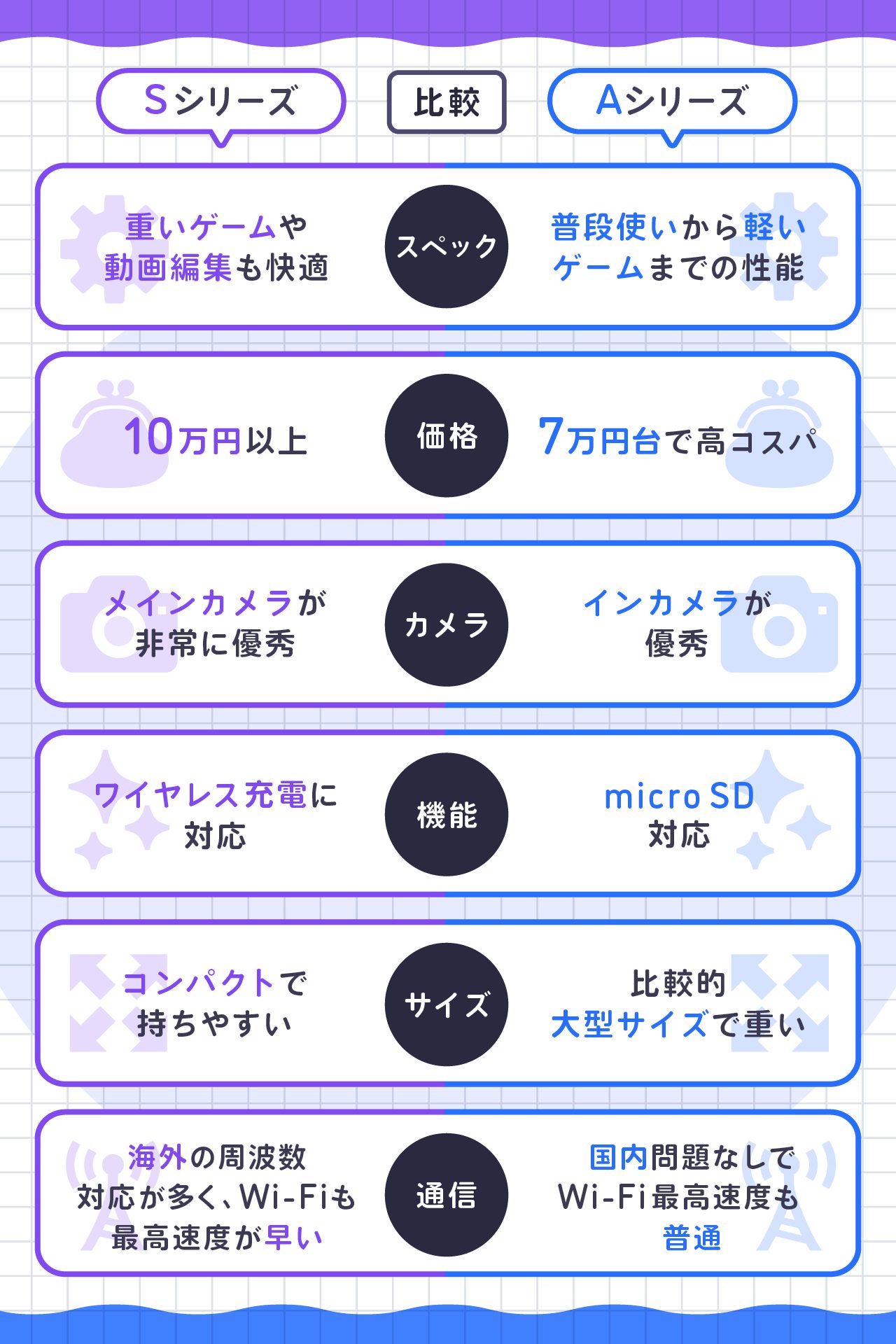 Galaxy SシリーズとAシリーズの違いを比較