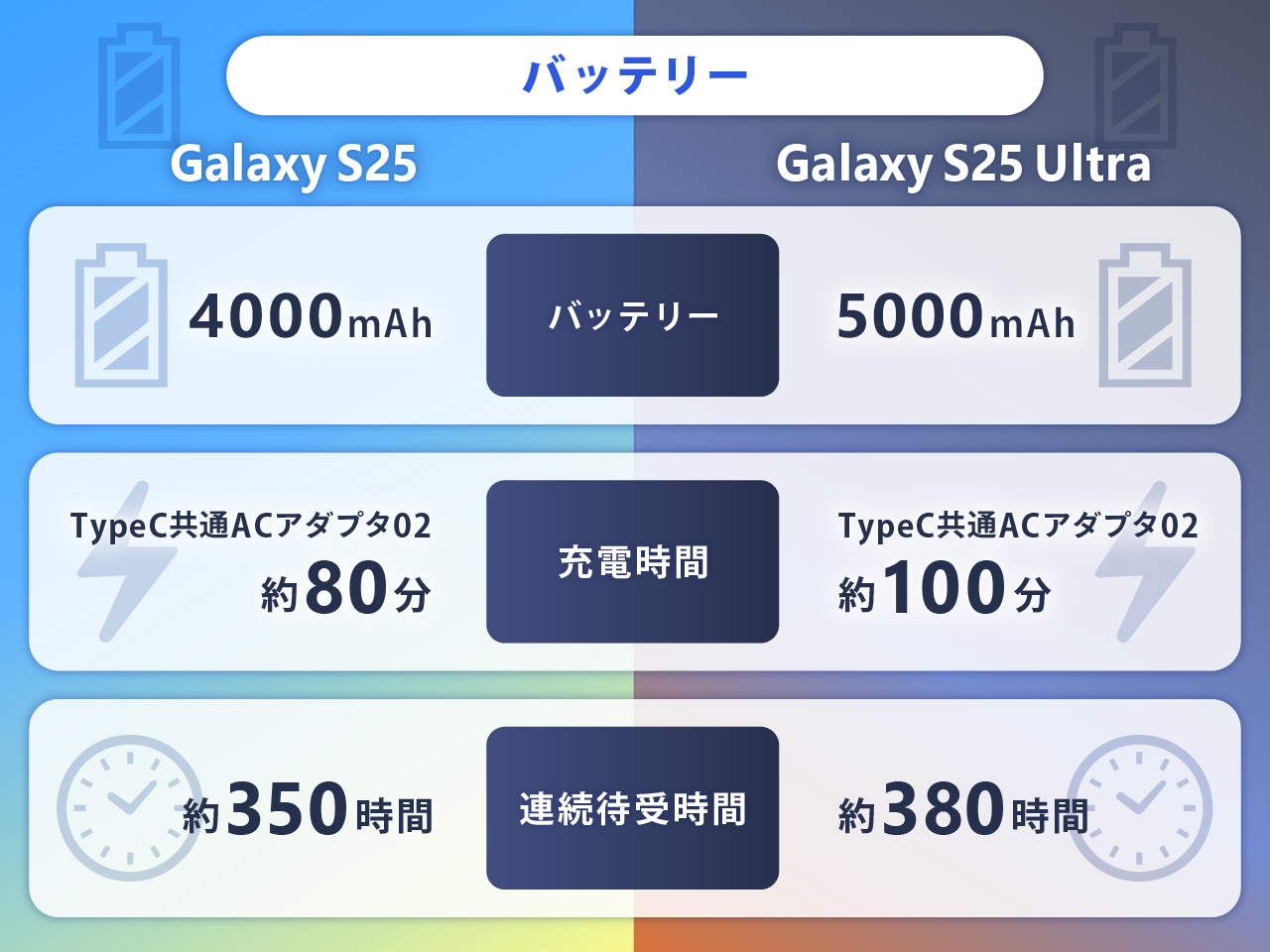Galaxy S25/S25 Ultraの違い：バッテリー