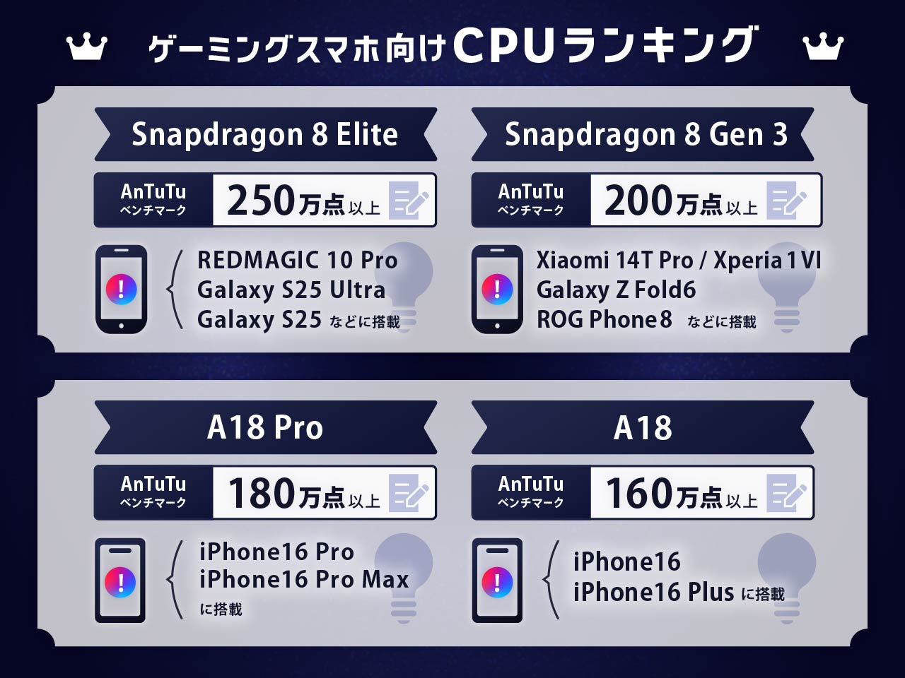 ゲーミングスマホ向けCPUランキング