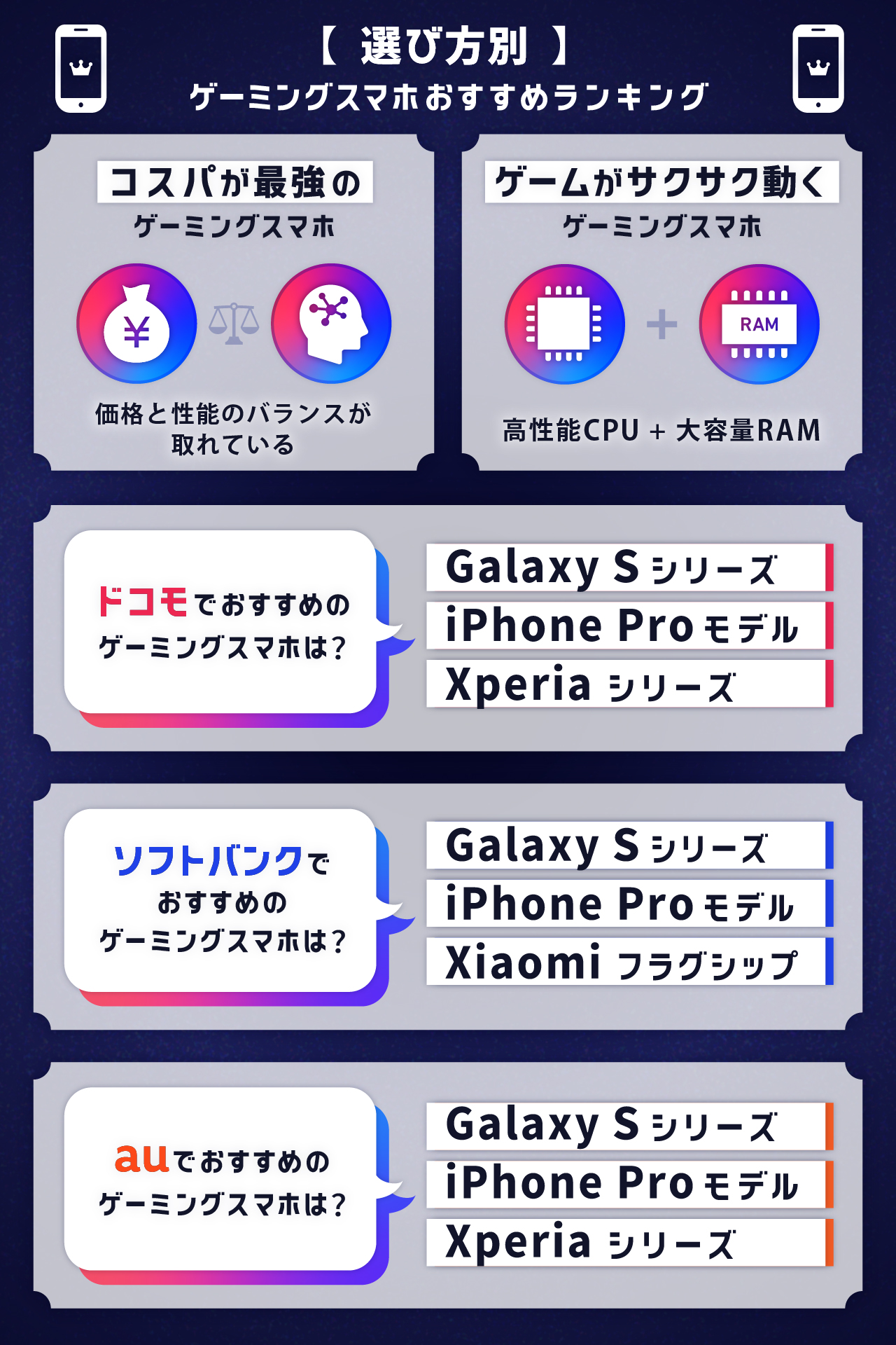 【選び方別】ゲーミングスマホのおすすめランキング