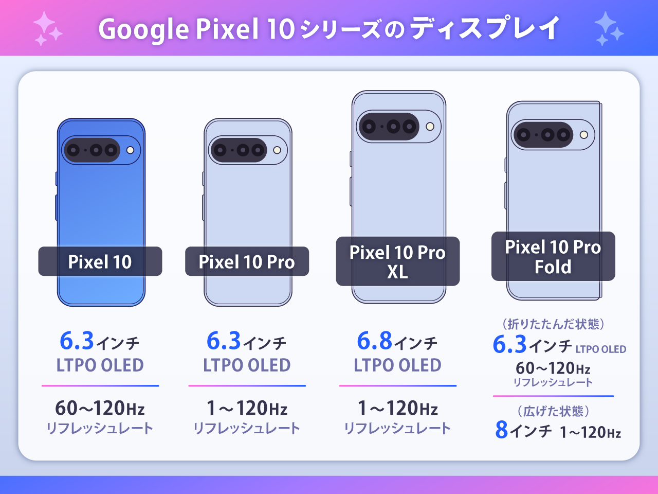 Google Pixel 10シリーズのディスプレイ