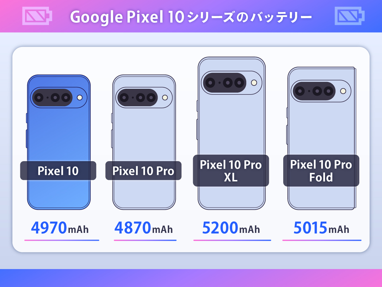 Google Pixel 10シリーズのバッテリー