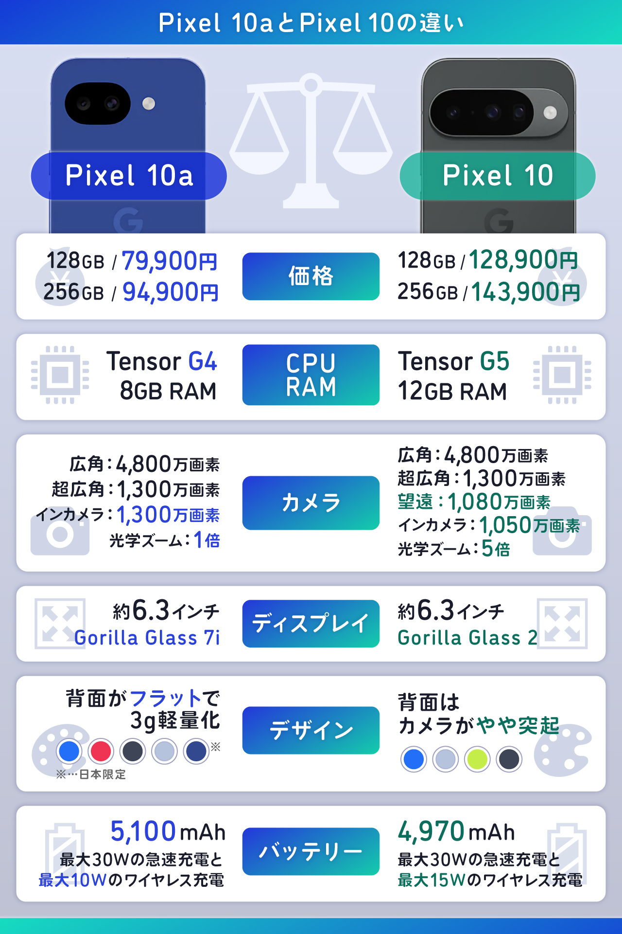 Google Pixel 10aとPixel 10を徹底比較