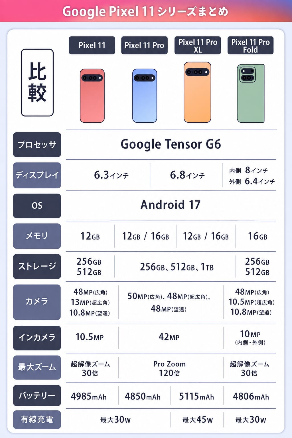 Google Pixel 11シリーズ4機種のポイント早わかり
