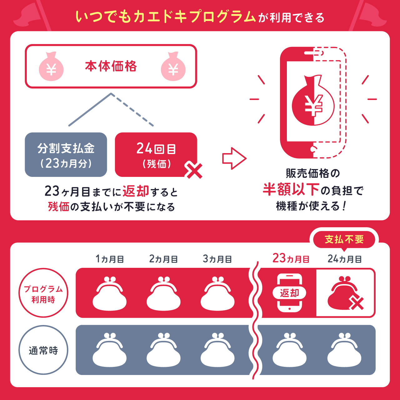 ドコモ：いつでもカエドキプログラムが利用できる