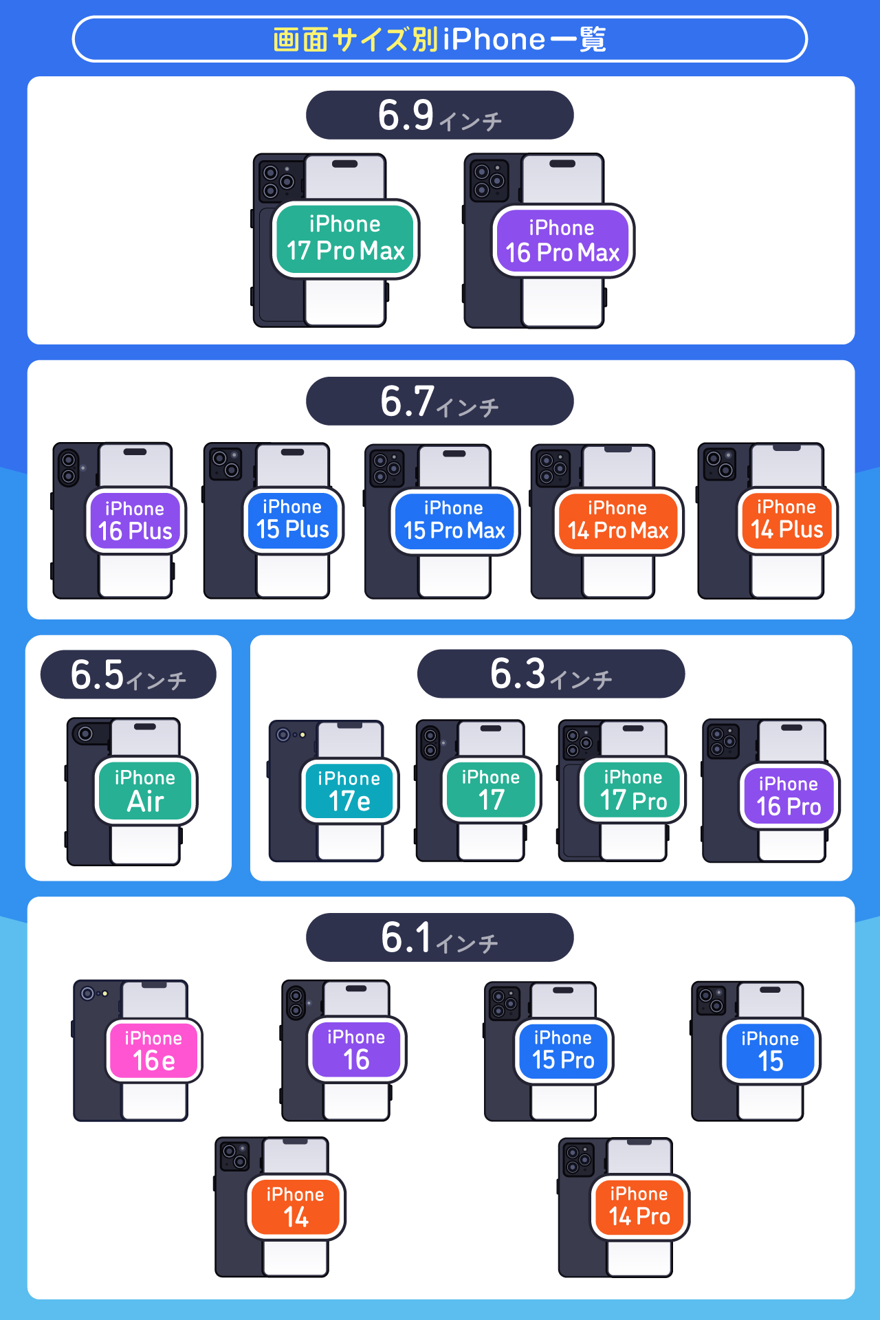 最新iPhoneのディスプレイサイズ別一覧