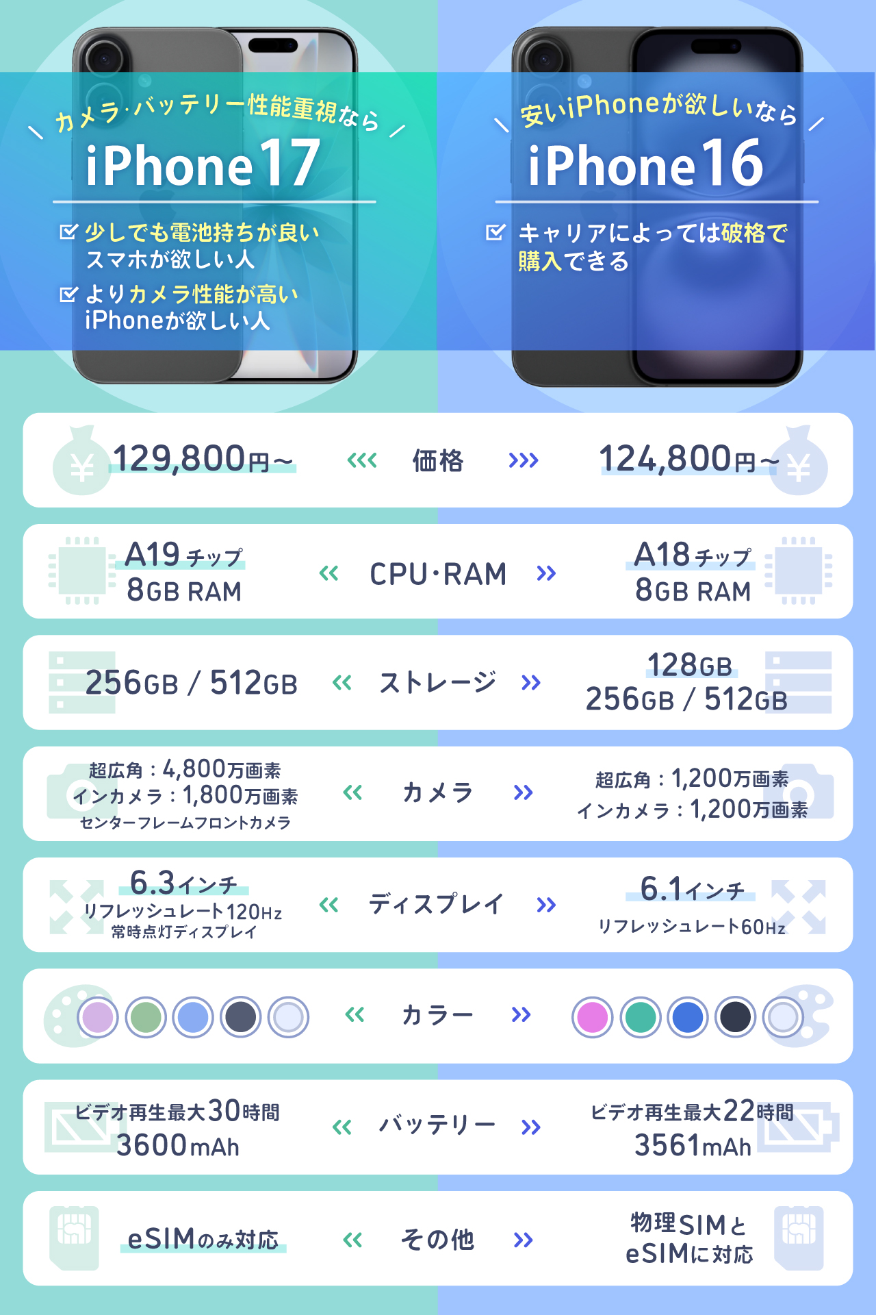 iPhone17は待つべき？iPhone16と比較！スペック・デザインなど違いは5つ