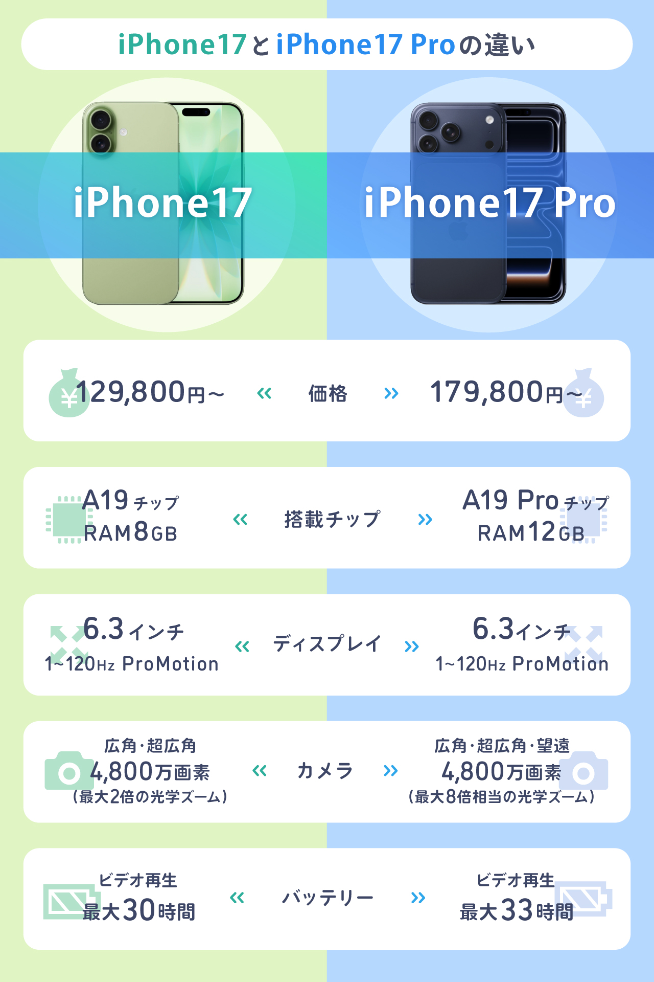 iPhone 17とiPhone 17 Proを比較
