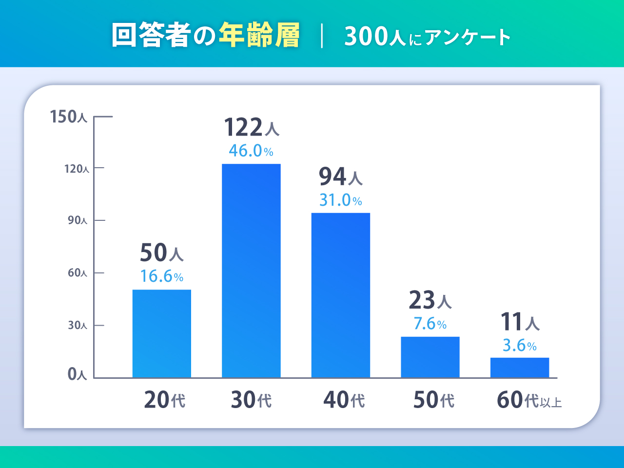 iPhone 17シリーズを購入希望者アンケート｜年齢層