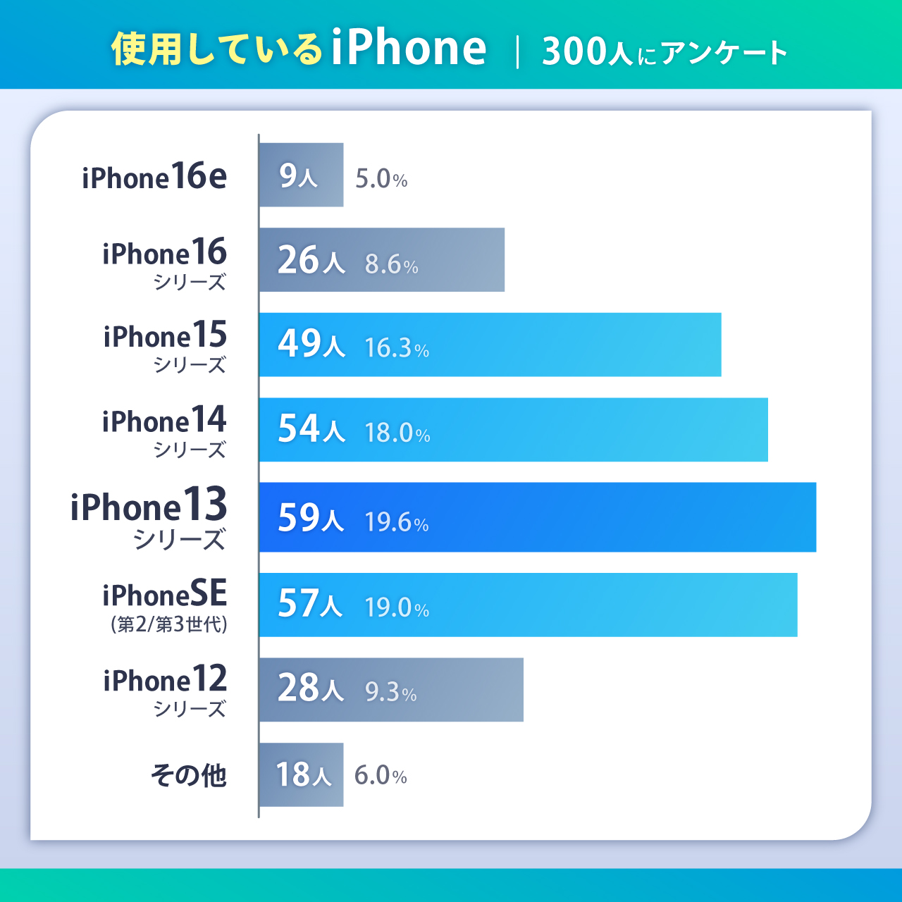 iPhone 17シリーズを購入希望者アンケート｜使用しているiPhone