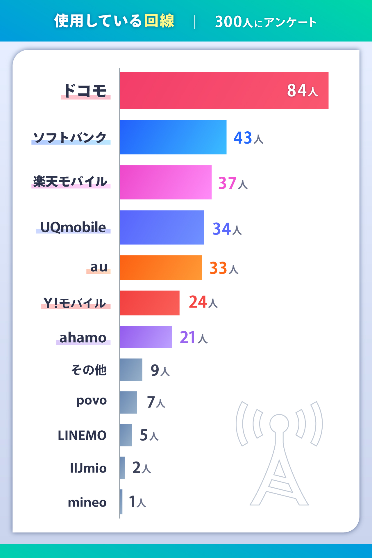 iPhone 17シリーズを購入希望者アンケート｜使用している回線