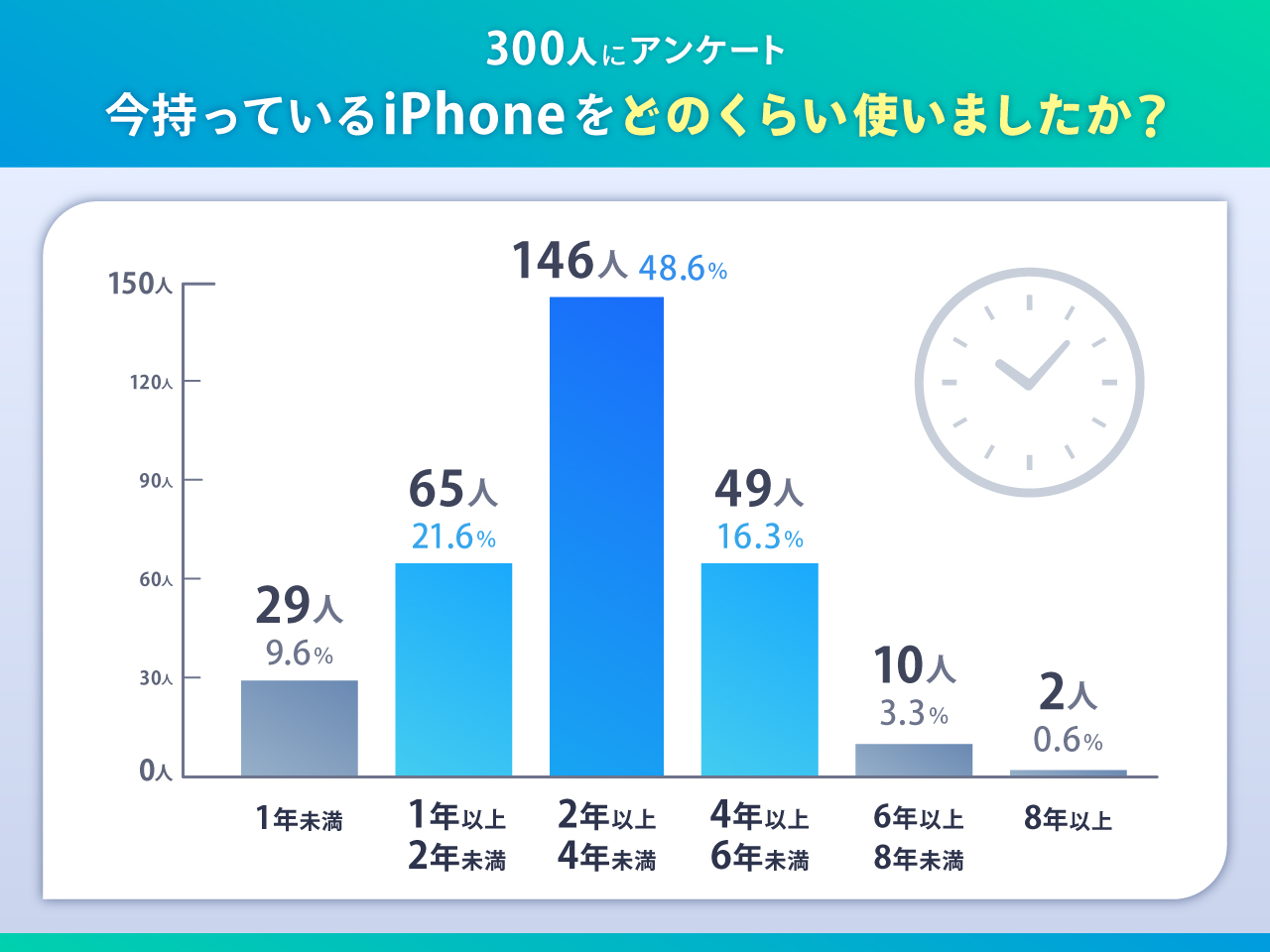 今持っているiPhoneどのくらい使いましたか？