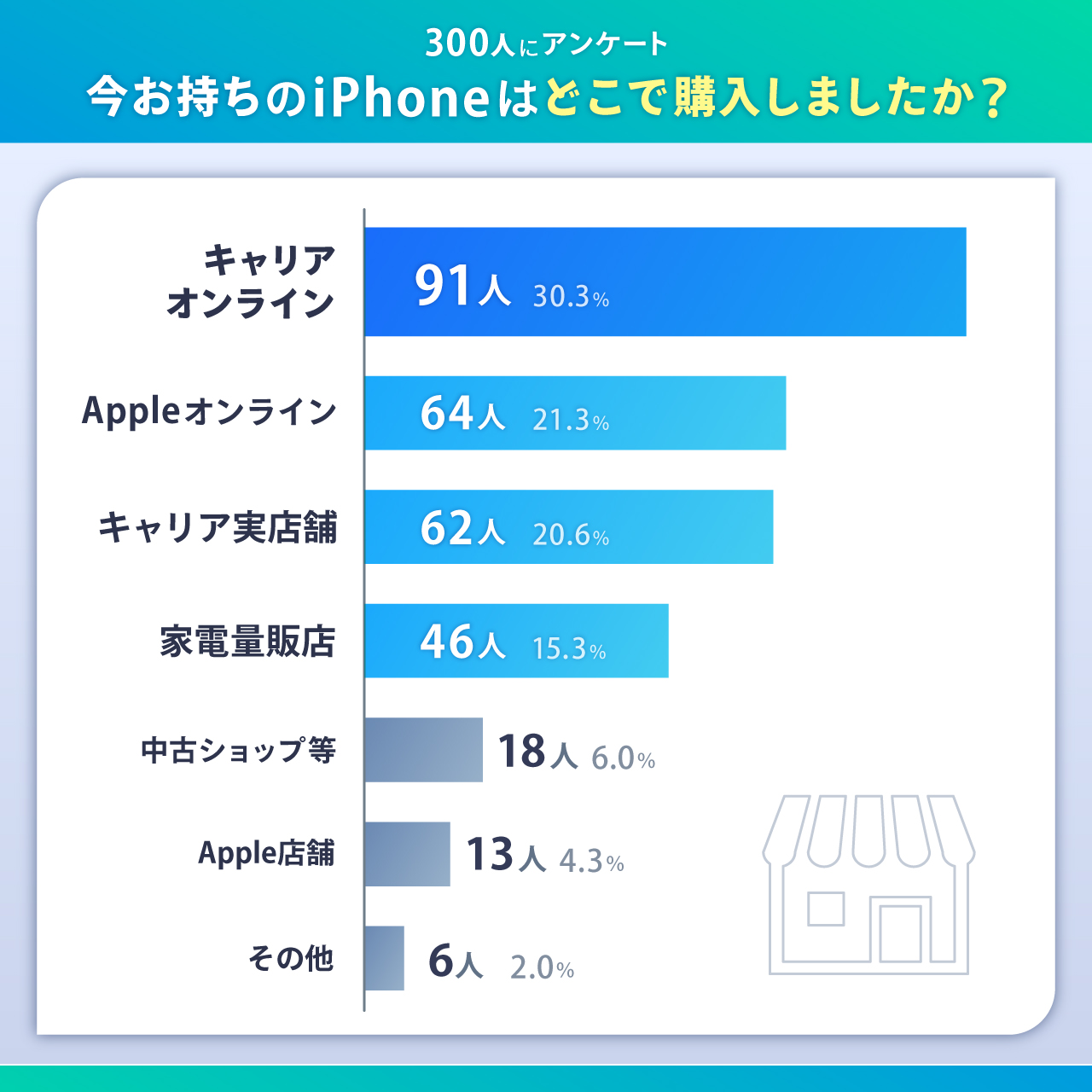 今お持ちのiPhoneはどこで購入しましたか？