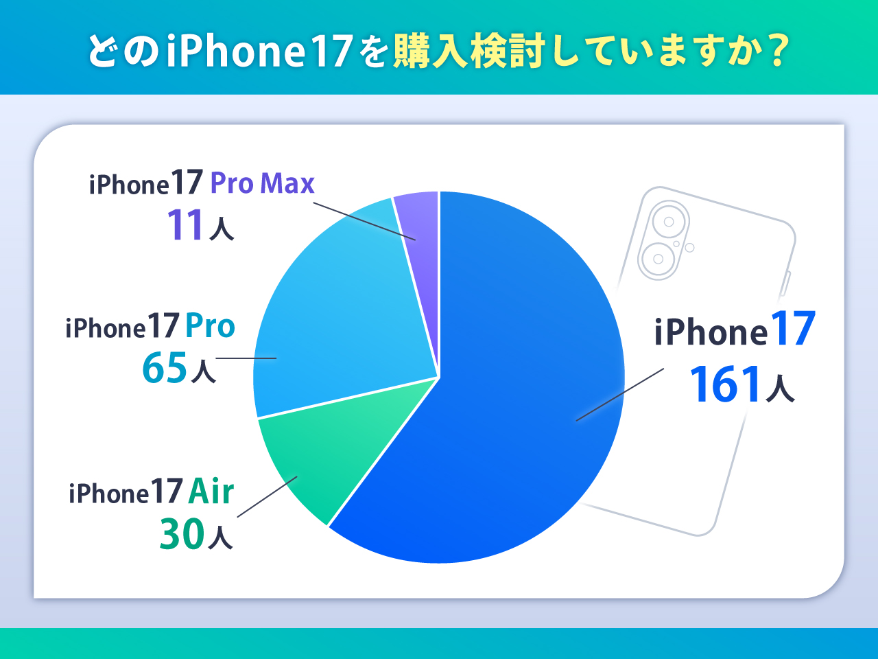購入検討しているiPhone 17