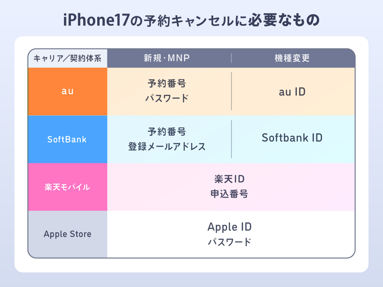 iPhone17の予約キャンセルに必要なもの
