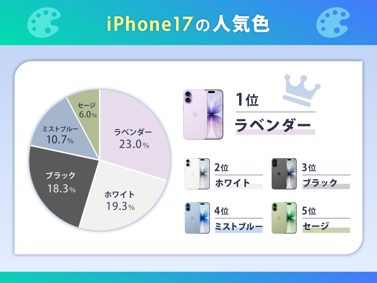 iPhone17の人気色