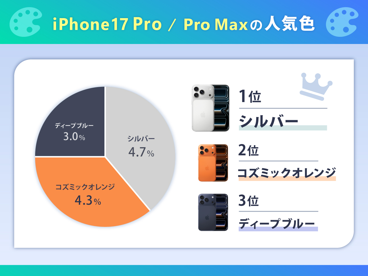 iPhone17 Pro/ Pro Maxの人気色