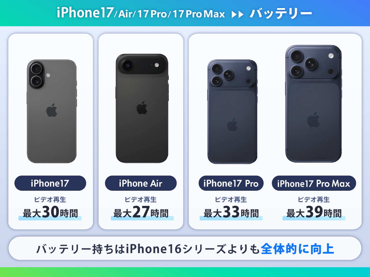 iPhone17シリーズ バッテリー