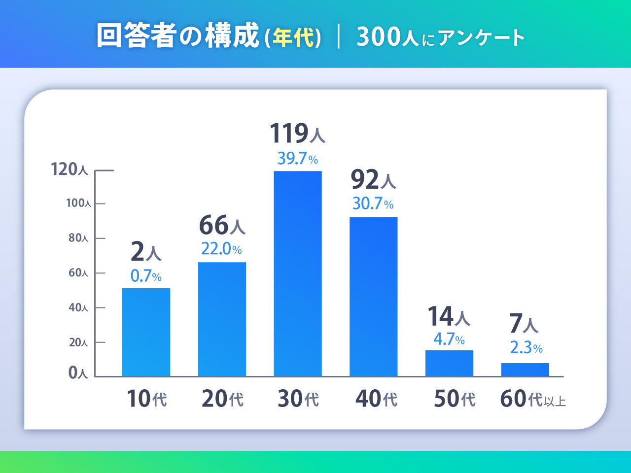 回答者の構成(年代)
以下をグラフで