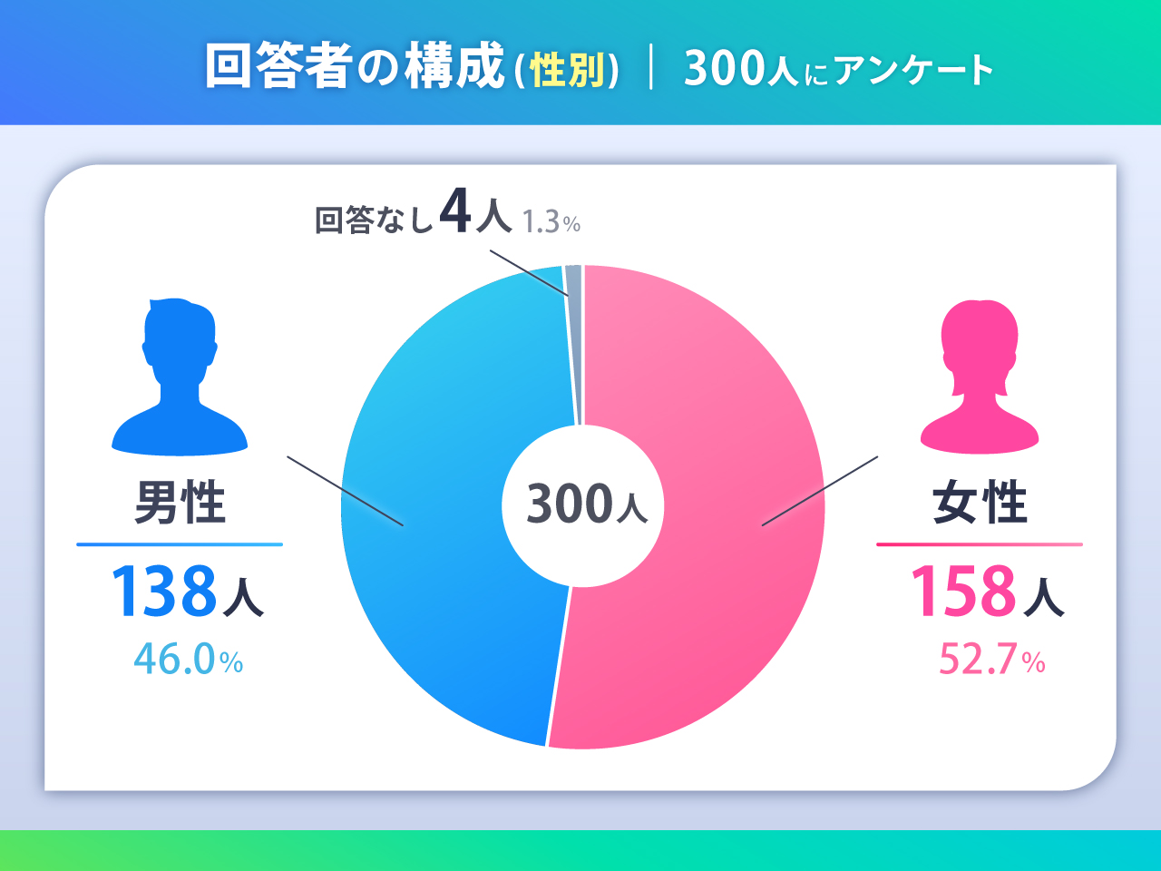 回答者の構成(男女比)