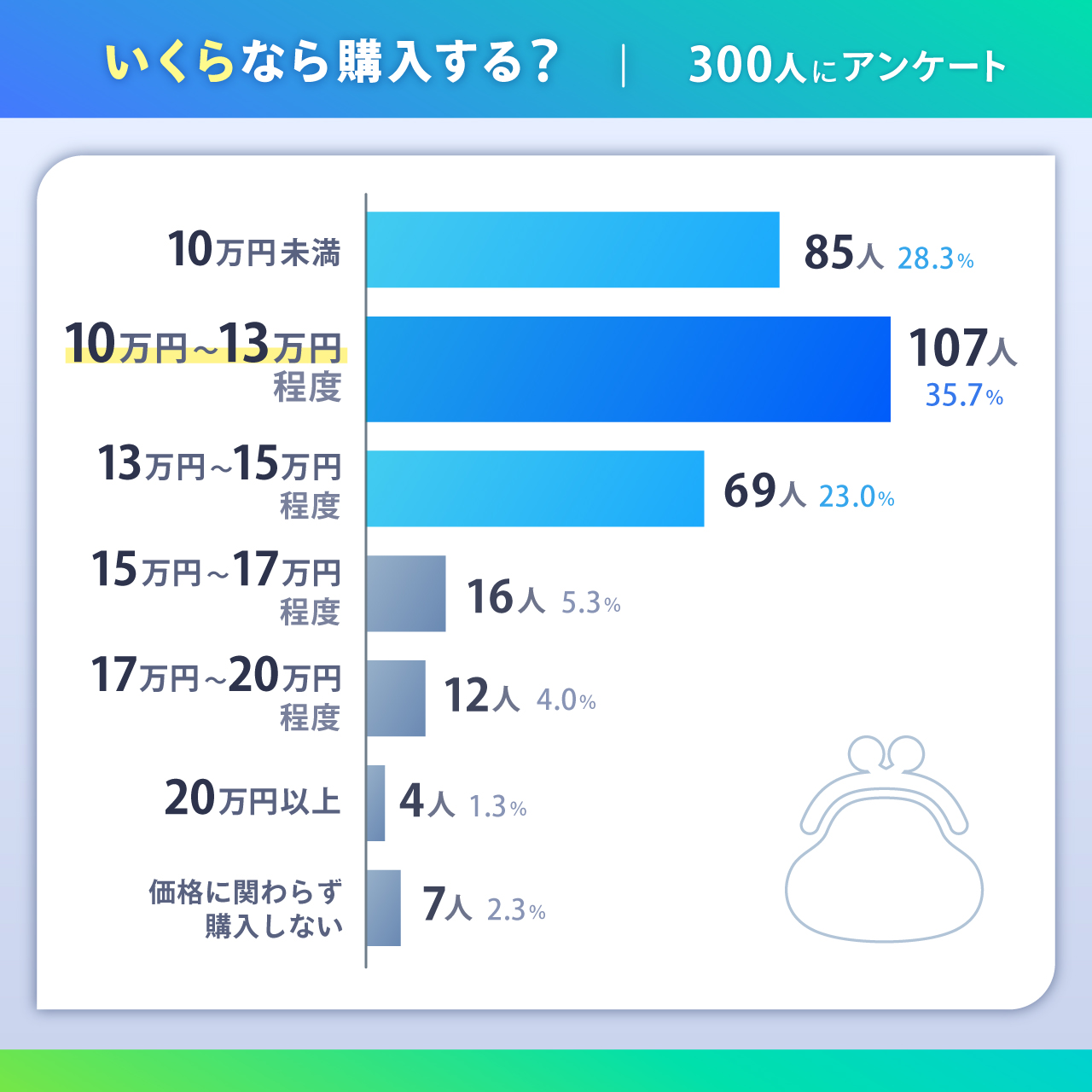 いくらなら購入する?購入する価格帯は