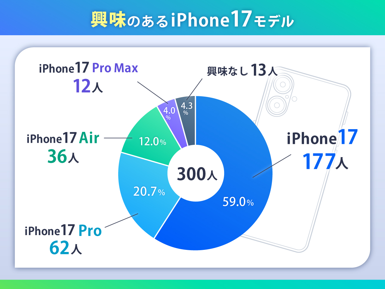興味のあるiPhone17モデルは