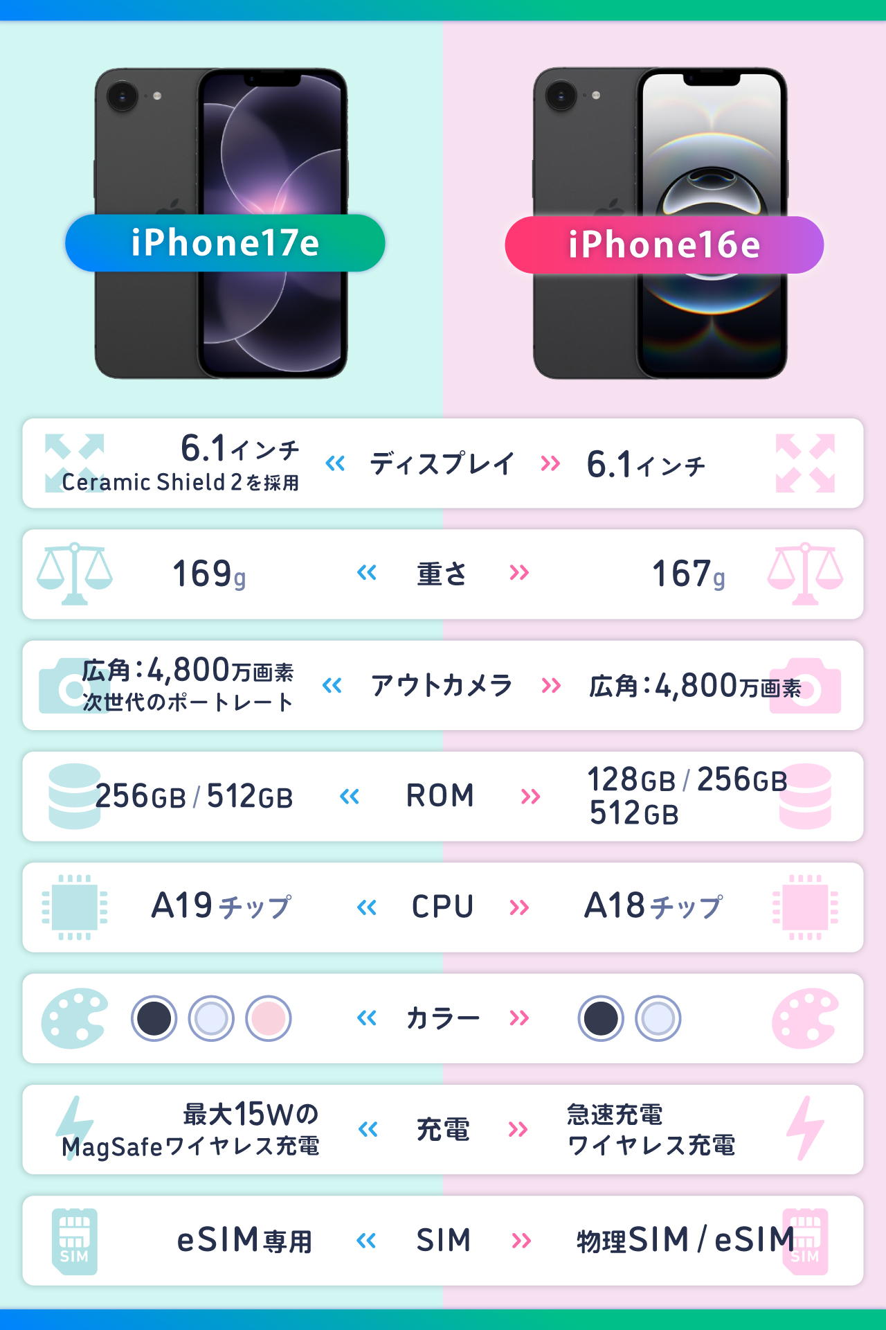 iPhone17eは待つべき?iPhone16eと比較!スペック・カメラ・バッテリーなどの違い