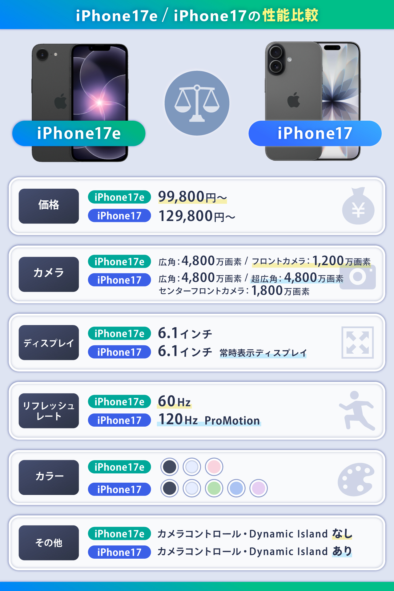 iPhone17eとiPhone17を比較！価格・スペック・バッテリー・カメラなど違いは6つ