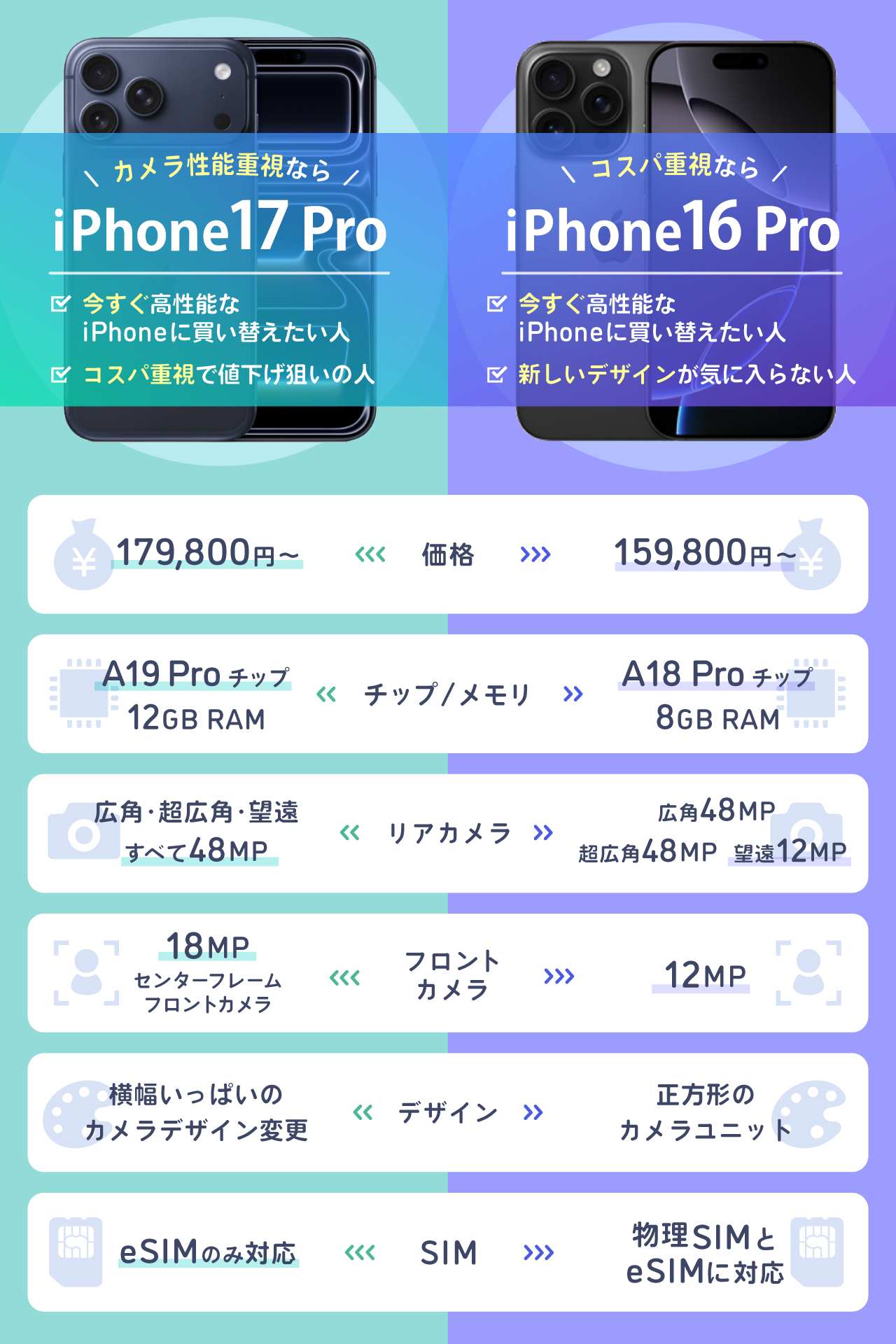 iPhone17 ProとiPhone16 Proの主な違い