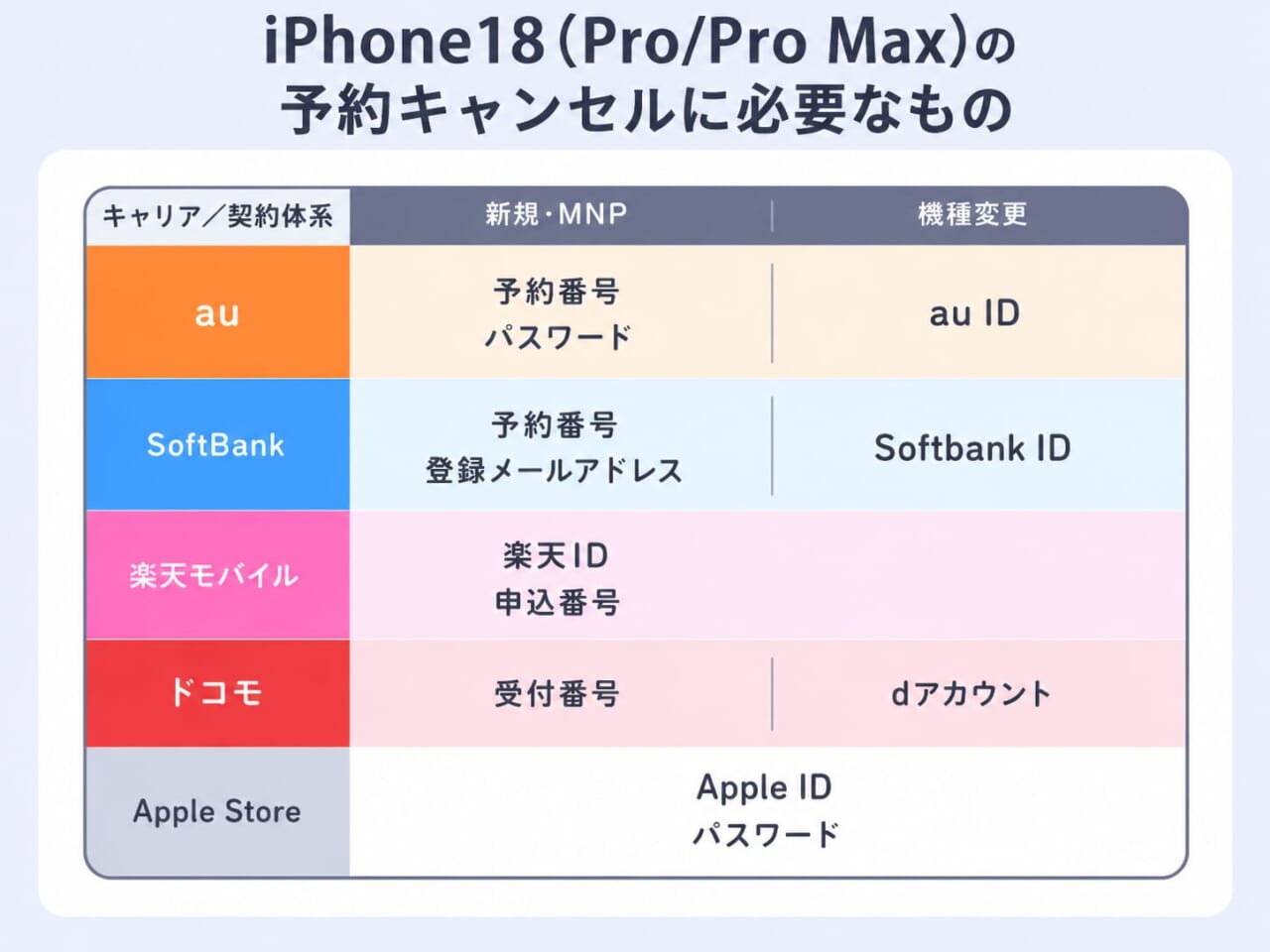 iPhone18の予約キャンセルに必要なもの
